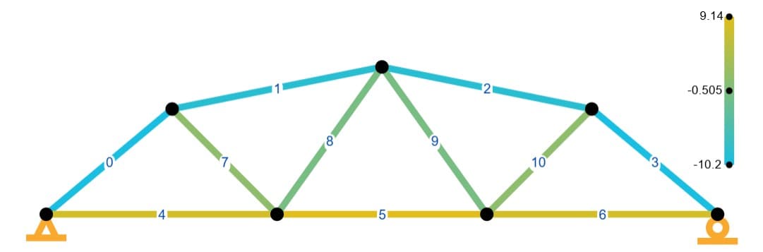 Example Truss Member Loads